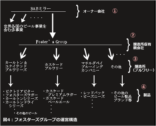 フォスターズグループ企業構造